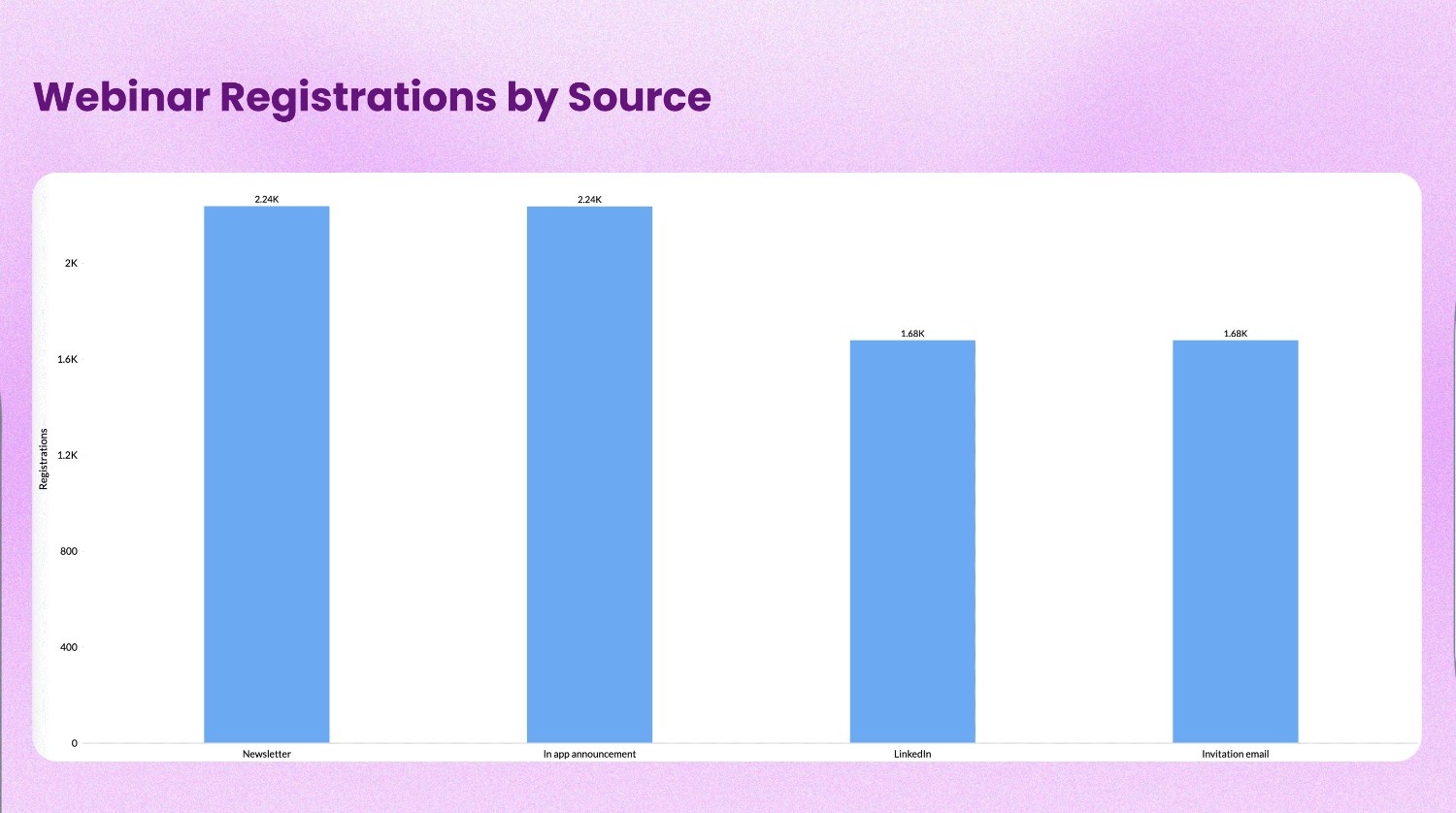Zoho Analytics bar chart showing webinar registrations by campaign