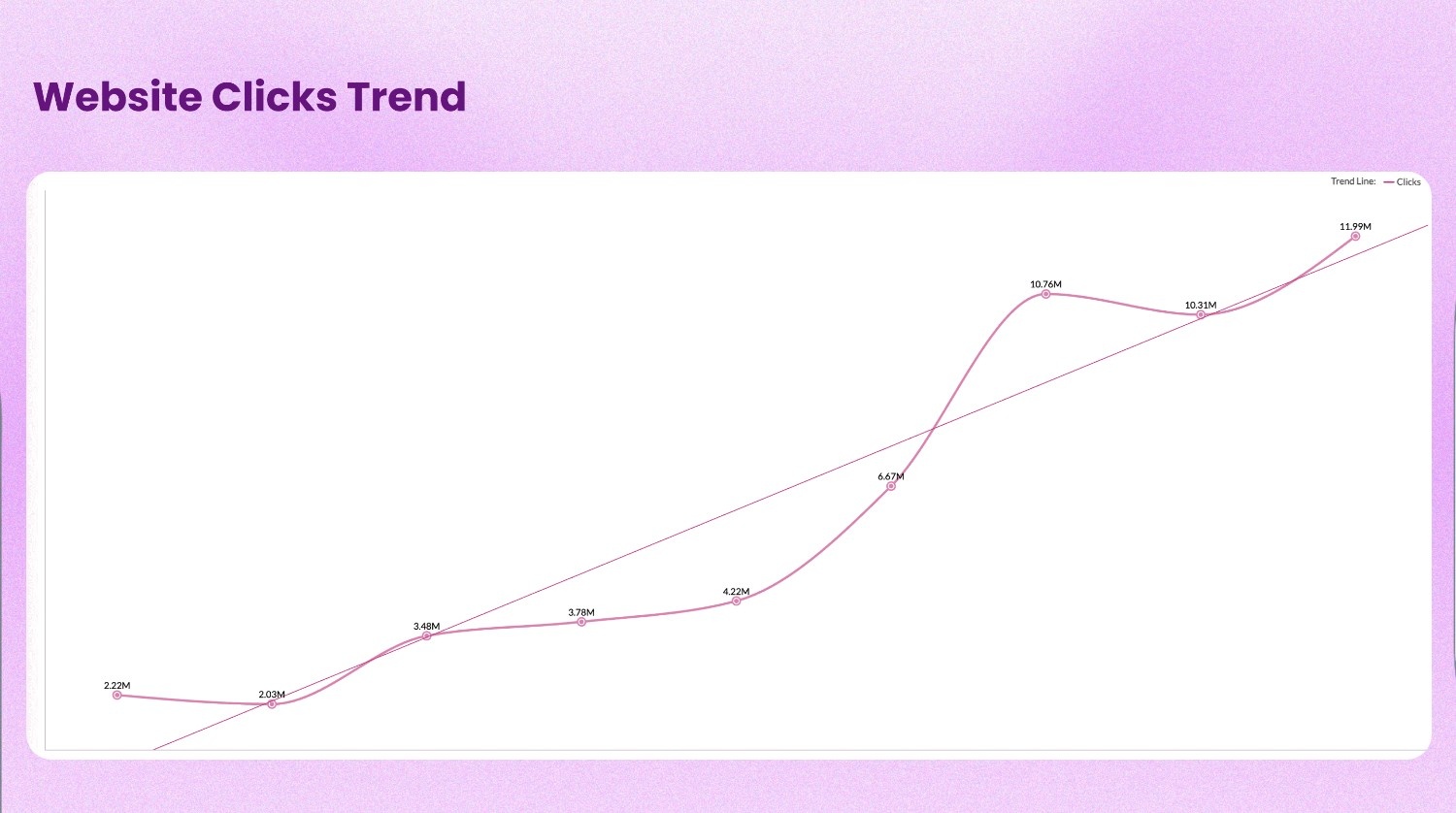 Zoho Analytics line chart showing website clicks over time