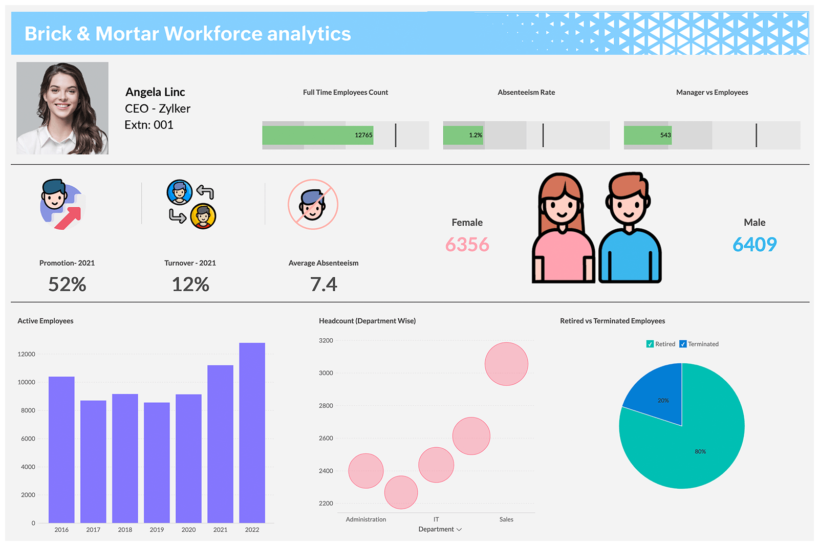 Brick & Mortar Workforce analytics