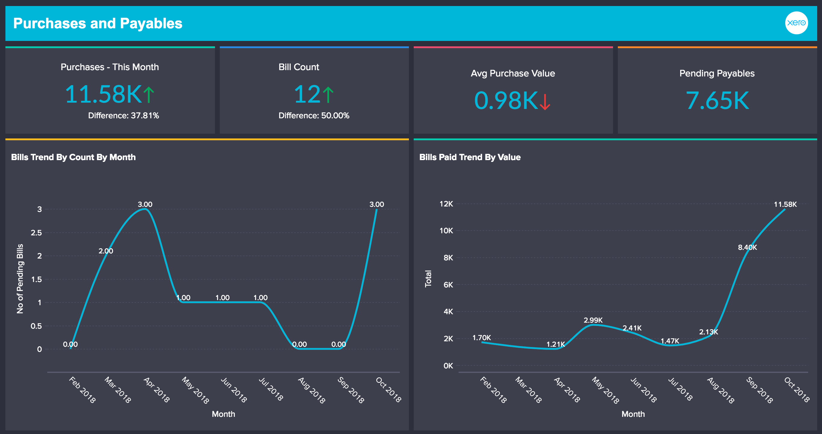 Análise de dados financeiros – Zoho Analytics