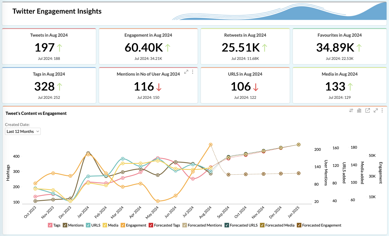 social media analytics of customer analytics - Zoho Analytics