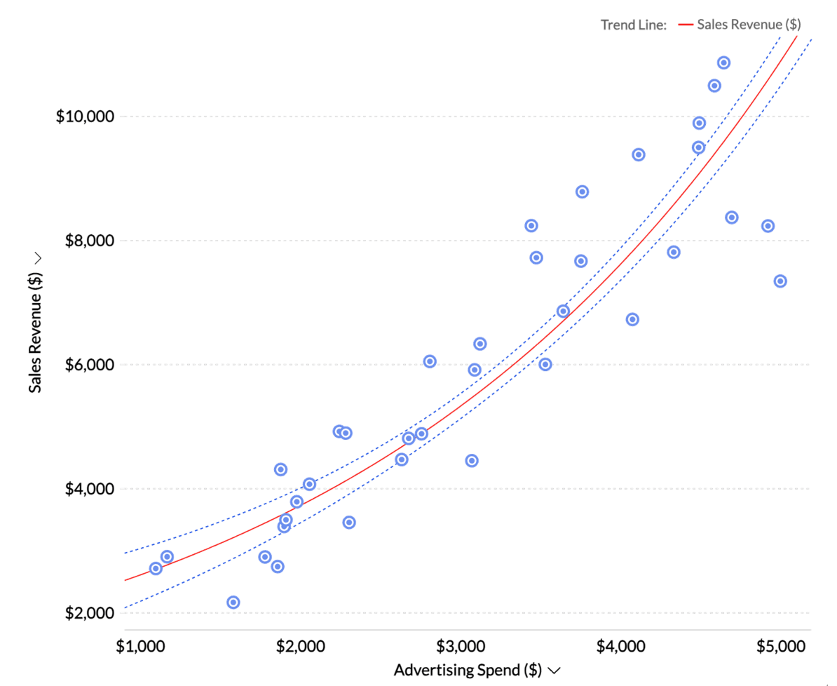 Scatter plot of Advertising Spend vs. Sales Revenue