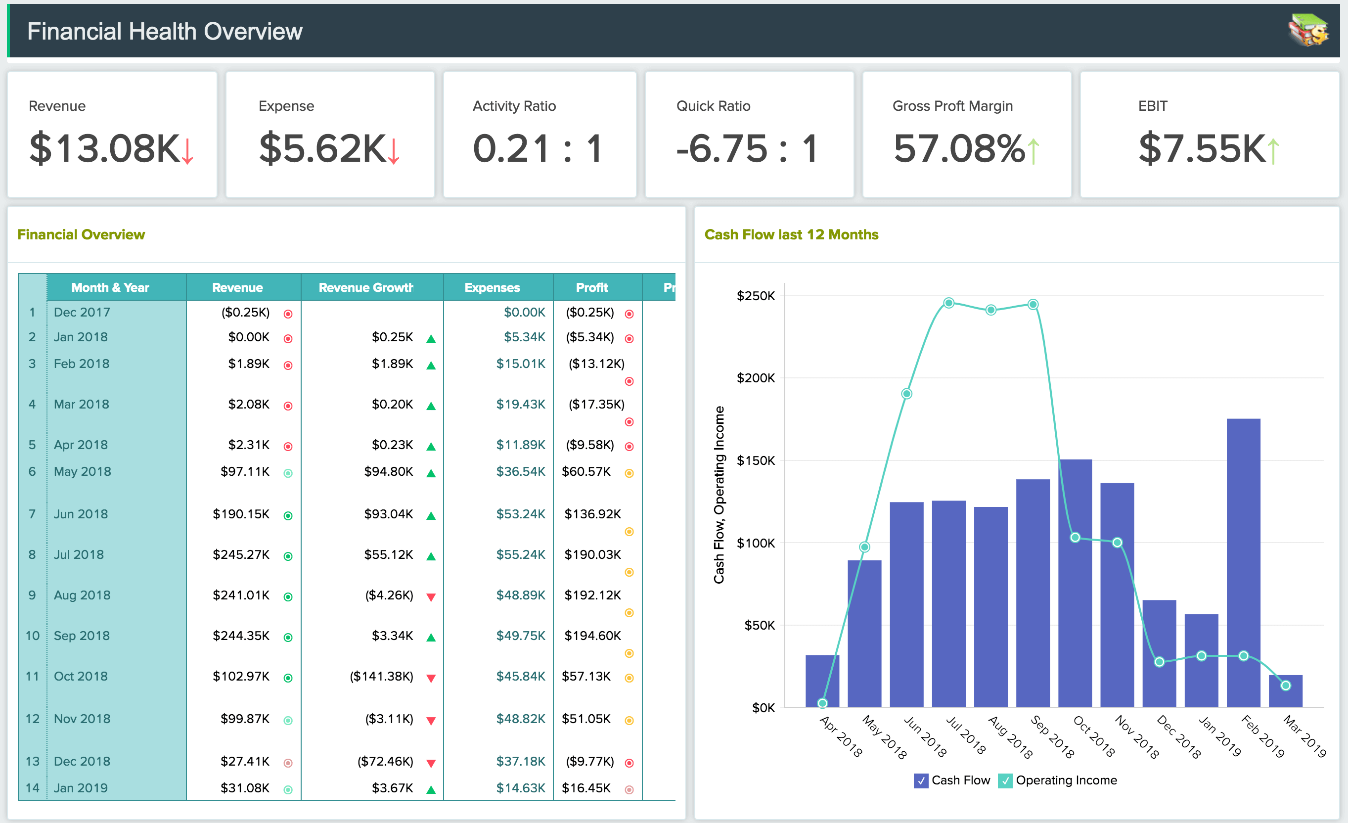 Example of executive financial dashboard