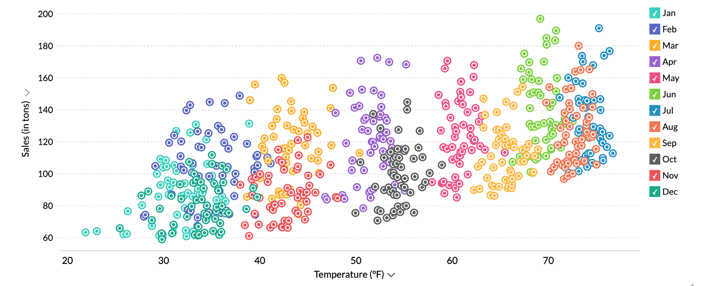Scatter plot of Icecream sales vs Temperature