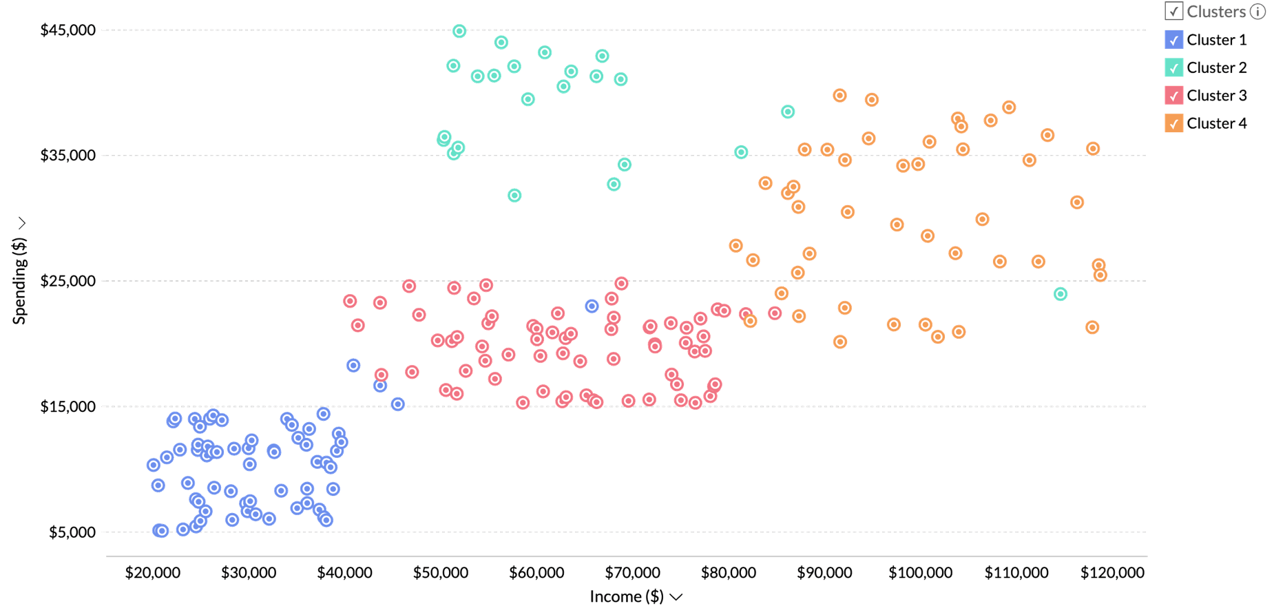 Scatter plot of Income vs. Credit Card Spending Patterns