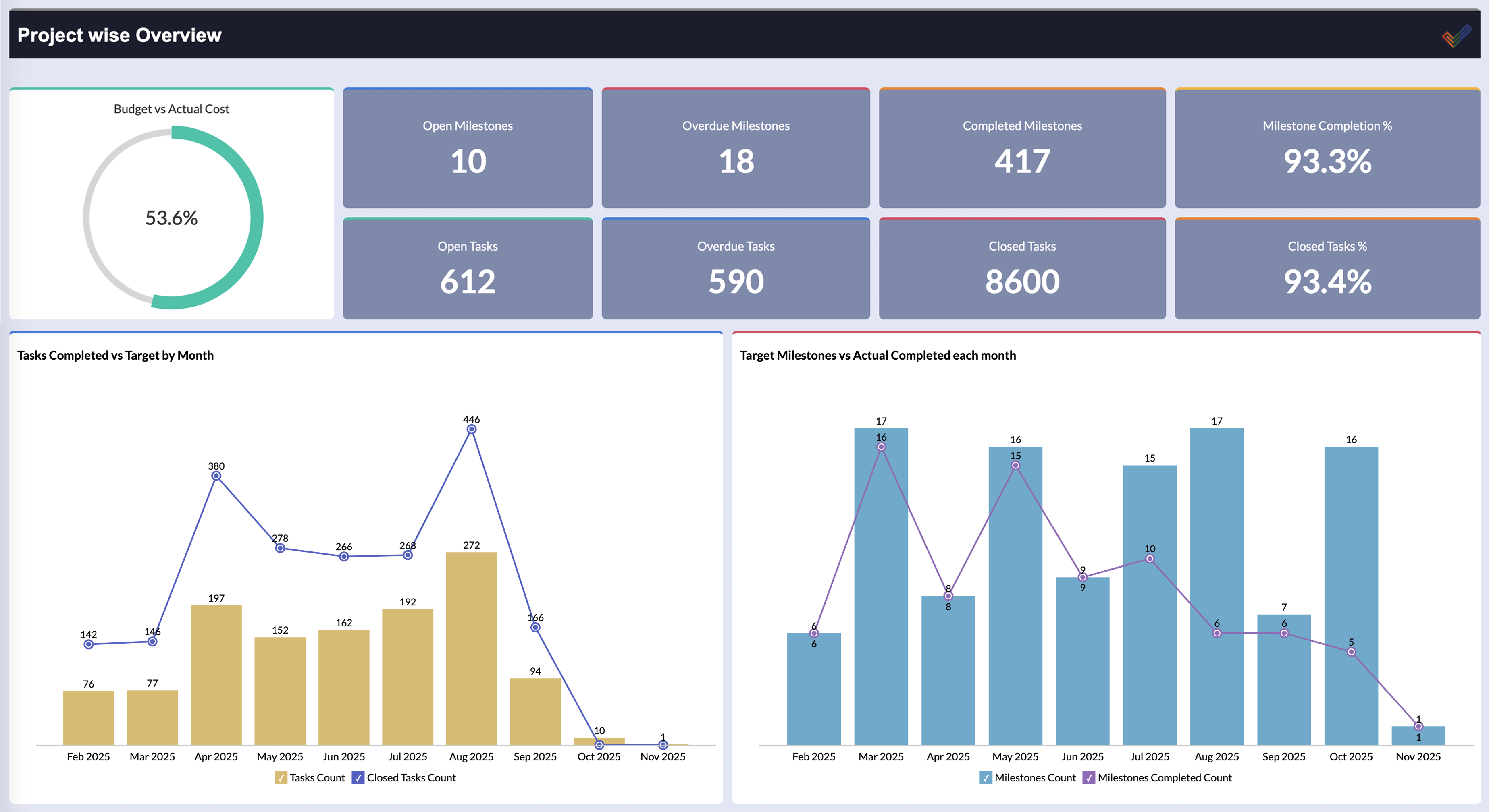 Operations Management dashboard showing project overview and process metrics