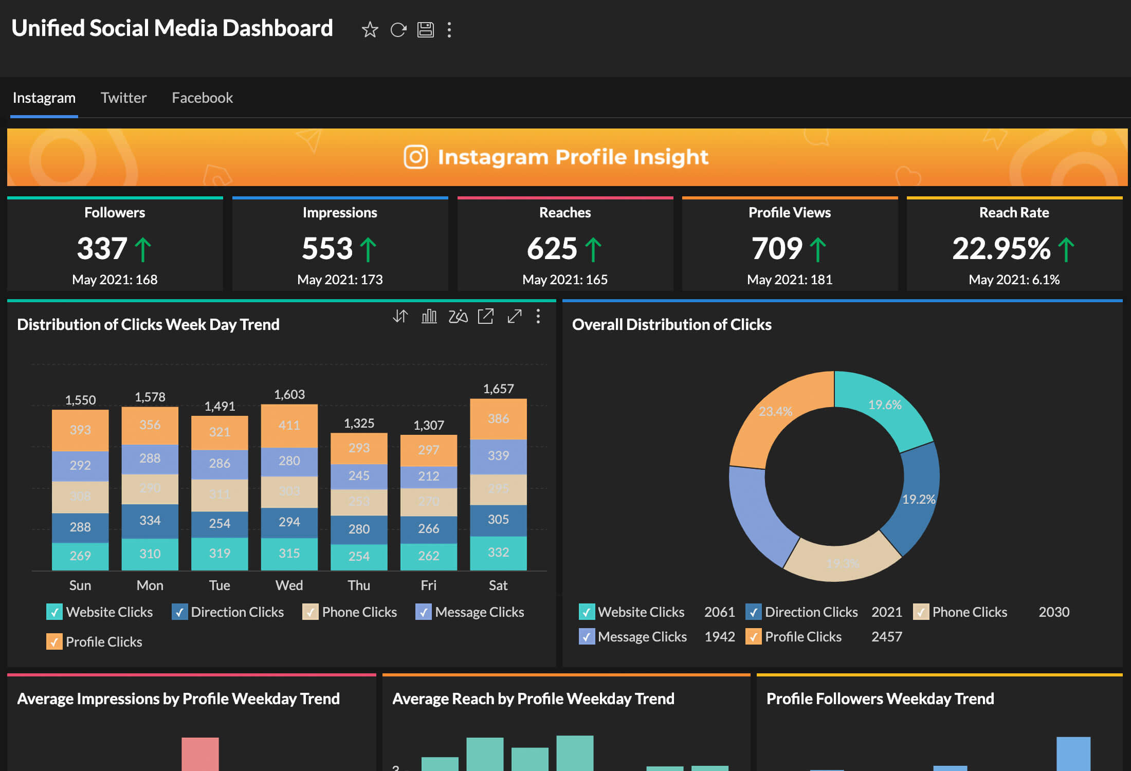 Data visualization using smarted dashboards