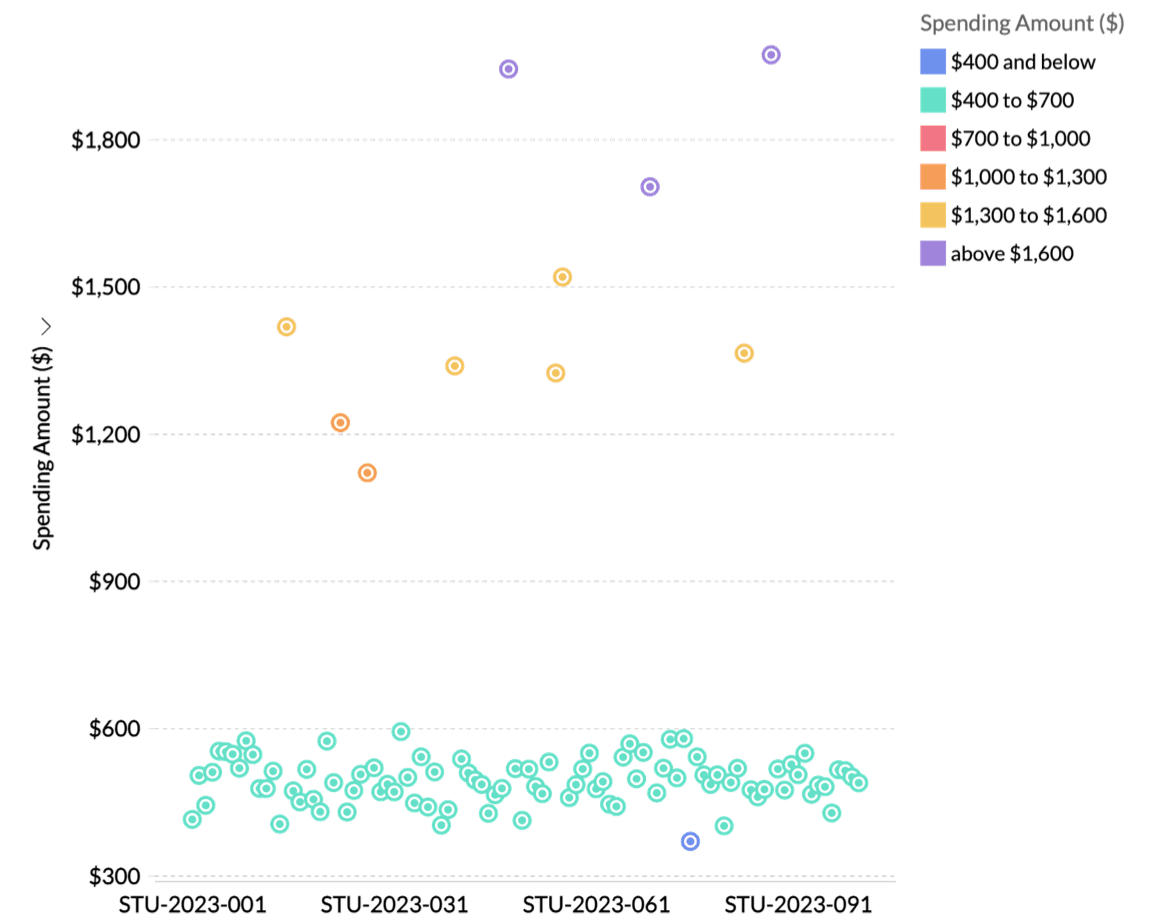 Scatter plot of Students Spending Pattern