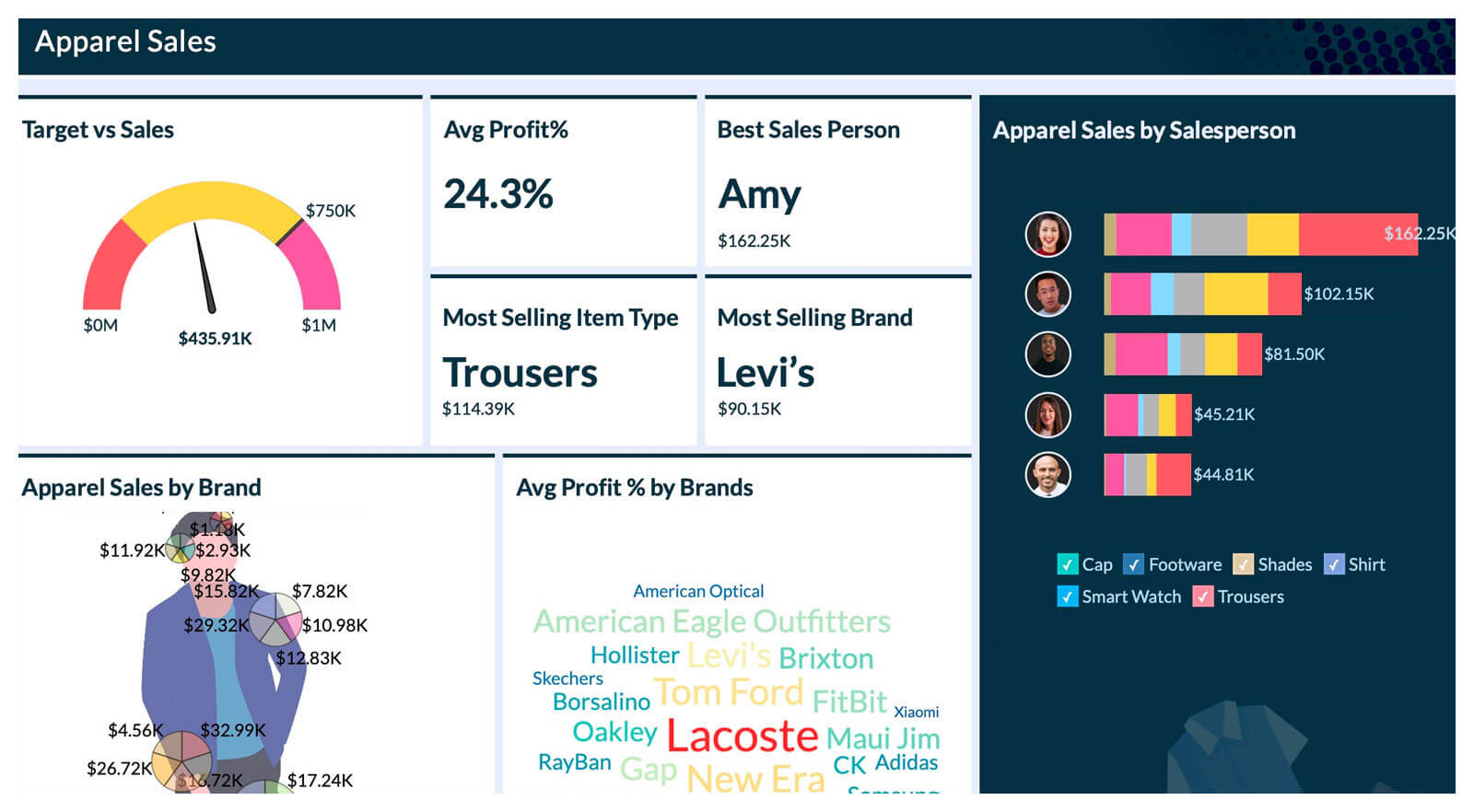 business dashboard | dashboard creator | Wide range of reporting components