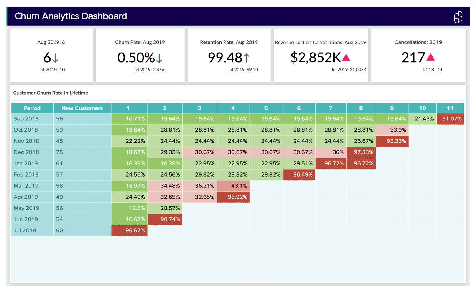 Analyse du taux d'attrition