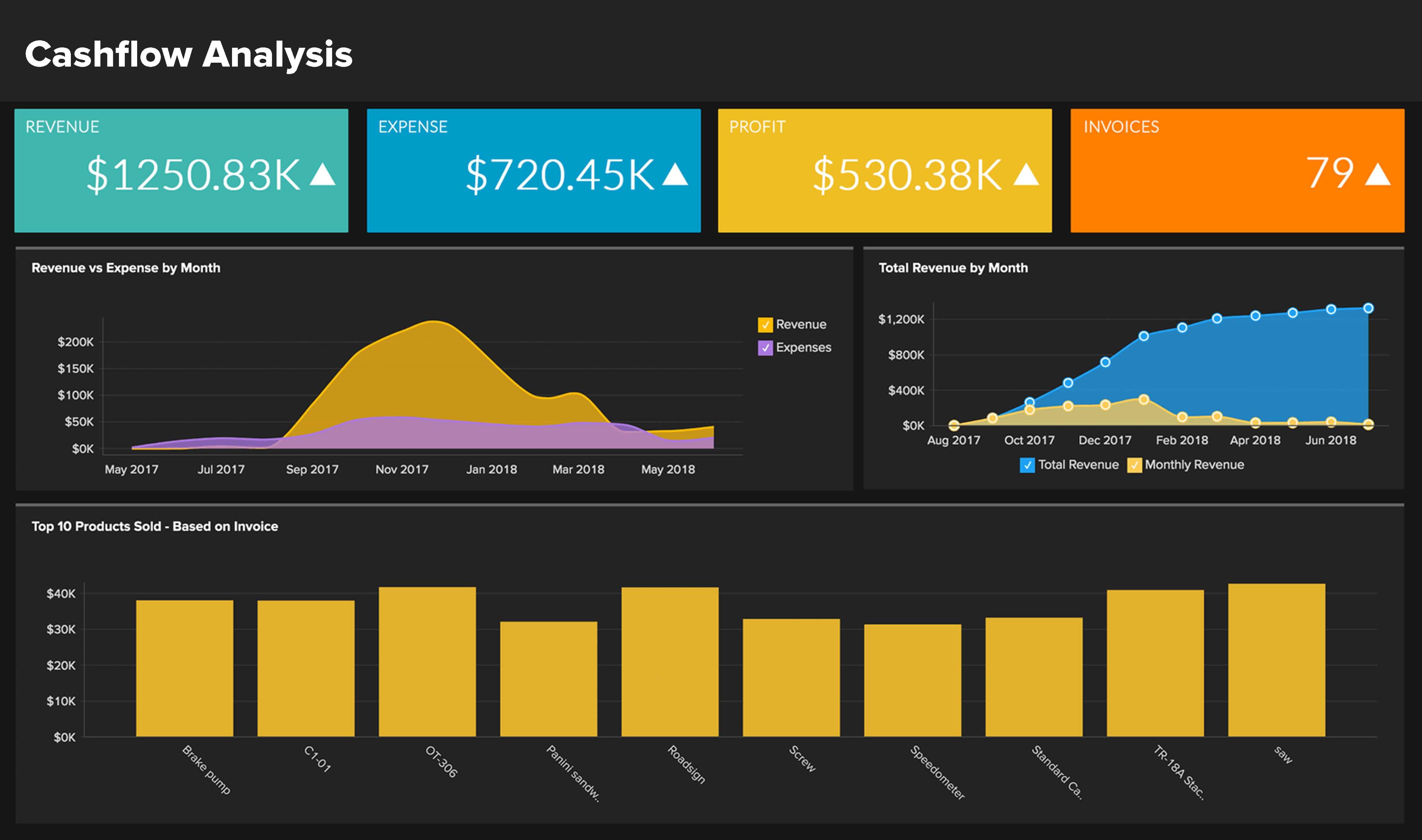 Analyse des flux de trésorerie à l'aide de l'outil d'analyse financière Zoho Analytics