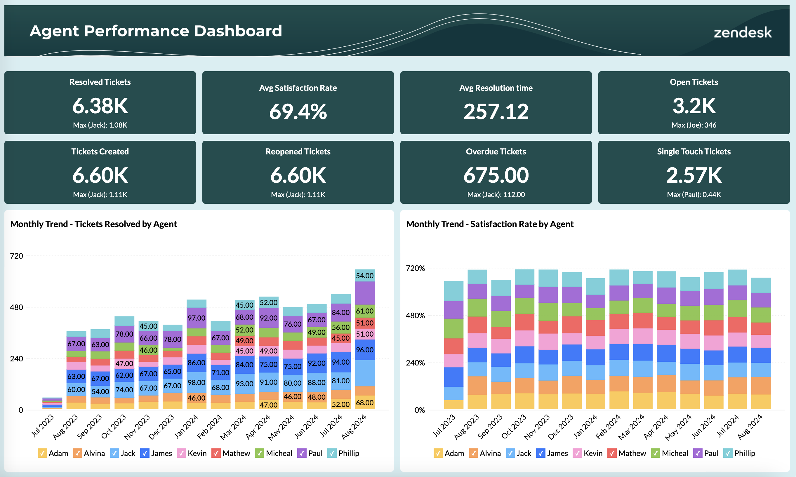 Help Desk Ticket Analysis - Zoho Analytics