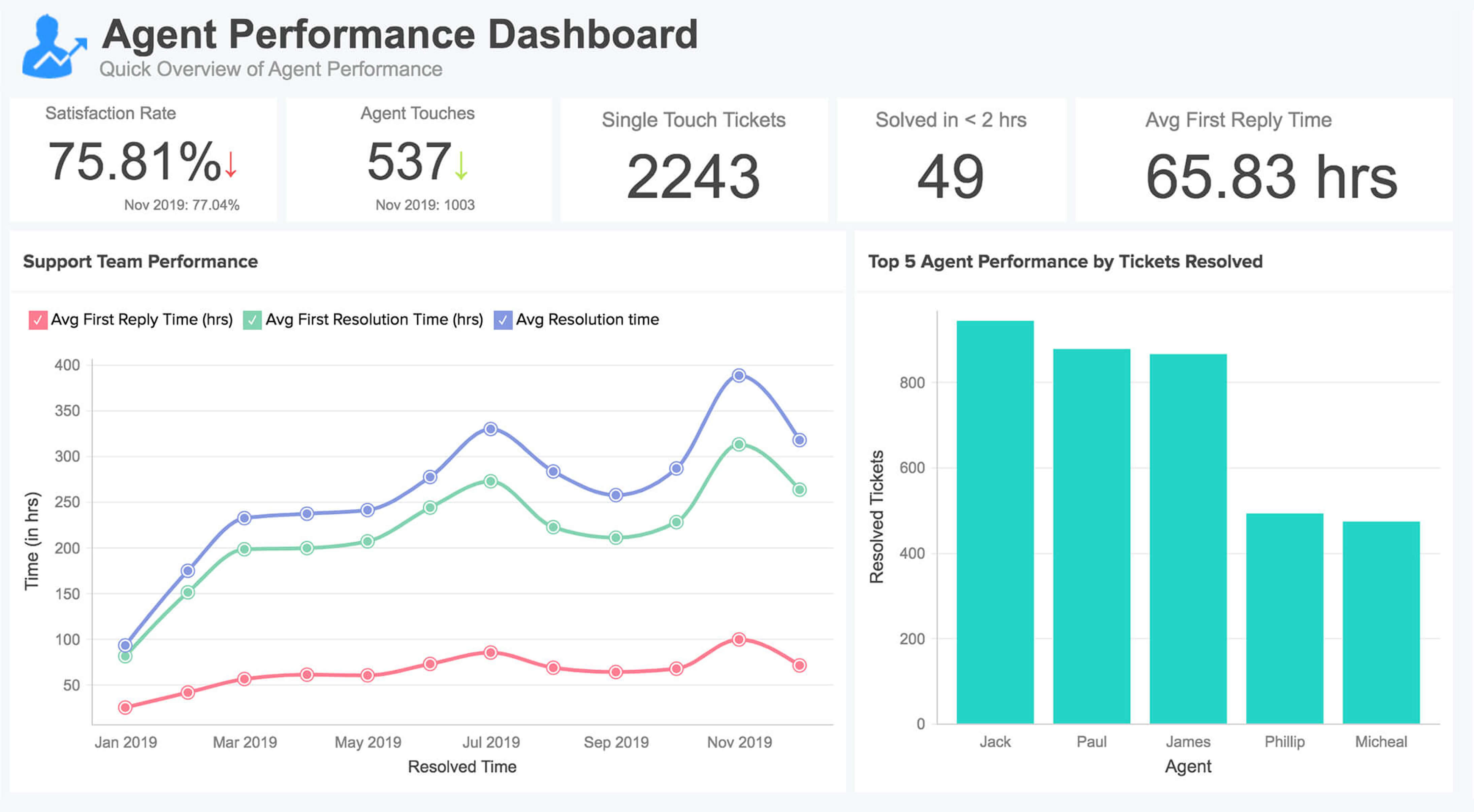 Zendesk Analysen-Dashboard