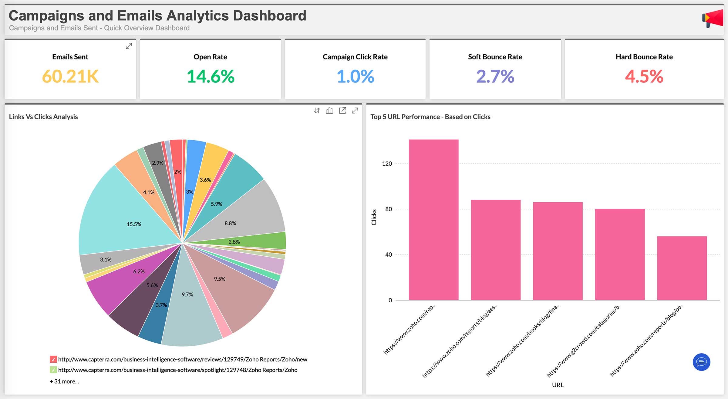  Zoho Campaigns - Campaigns and emails analytics dashboard
