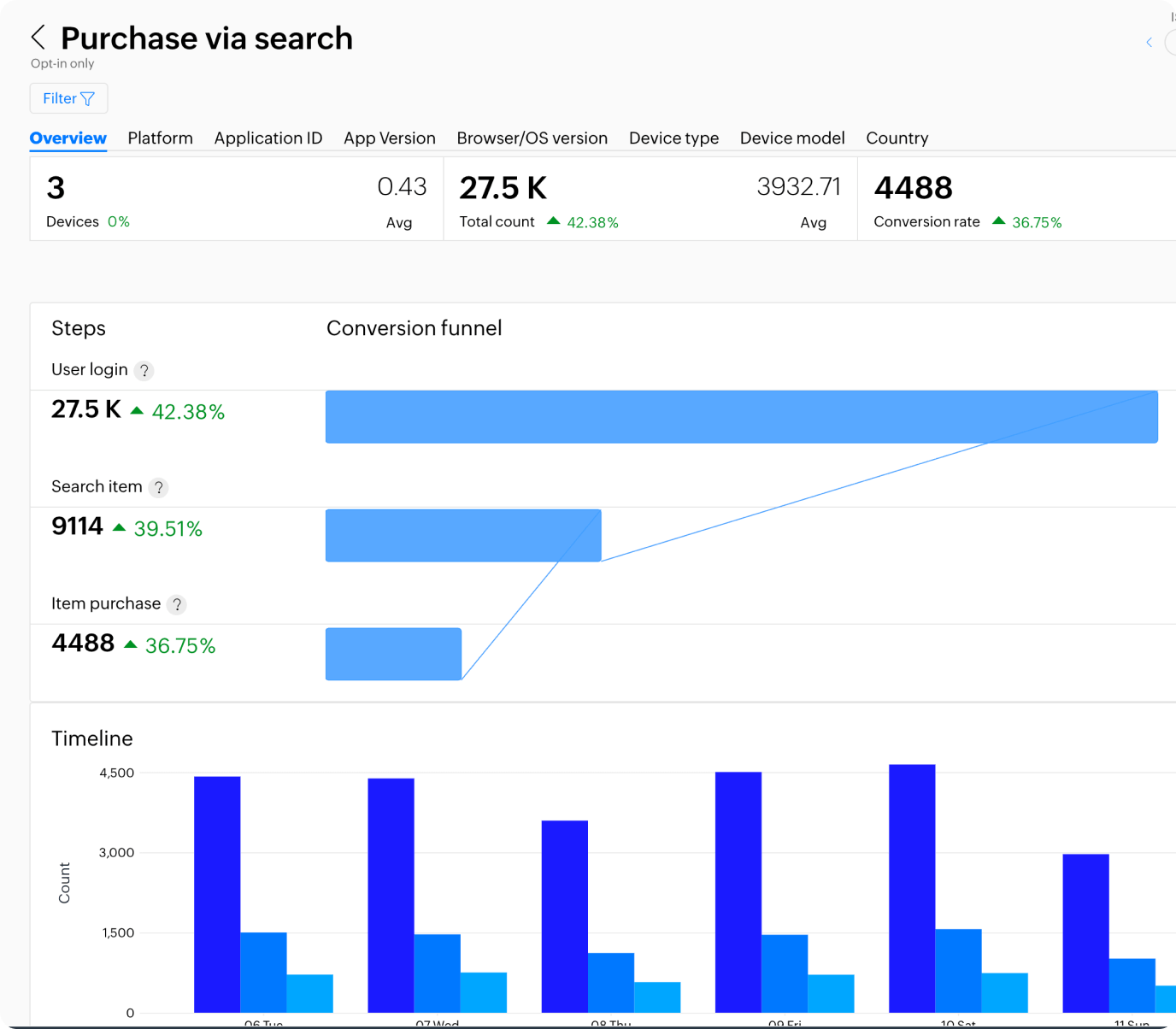 Funnel analysis showing user journey and conversion drop-offs