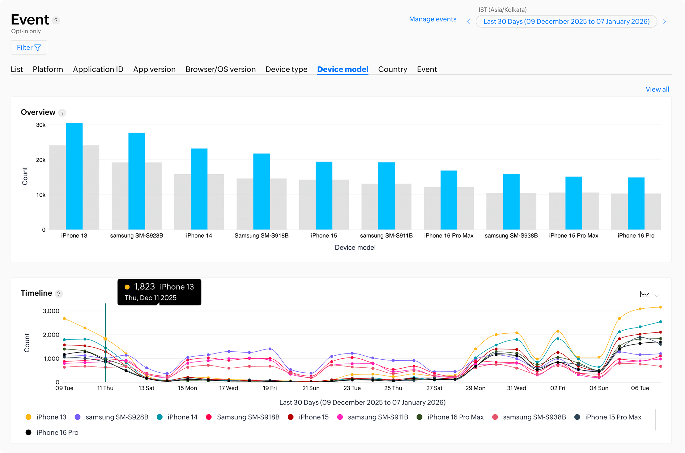 Event analytics dashboard with flows and funnels visualization