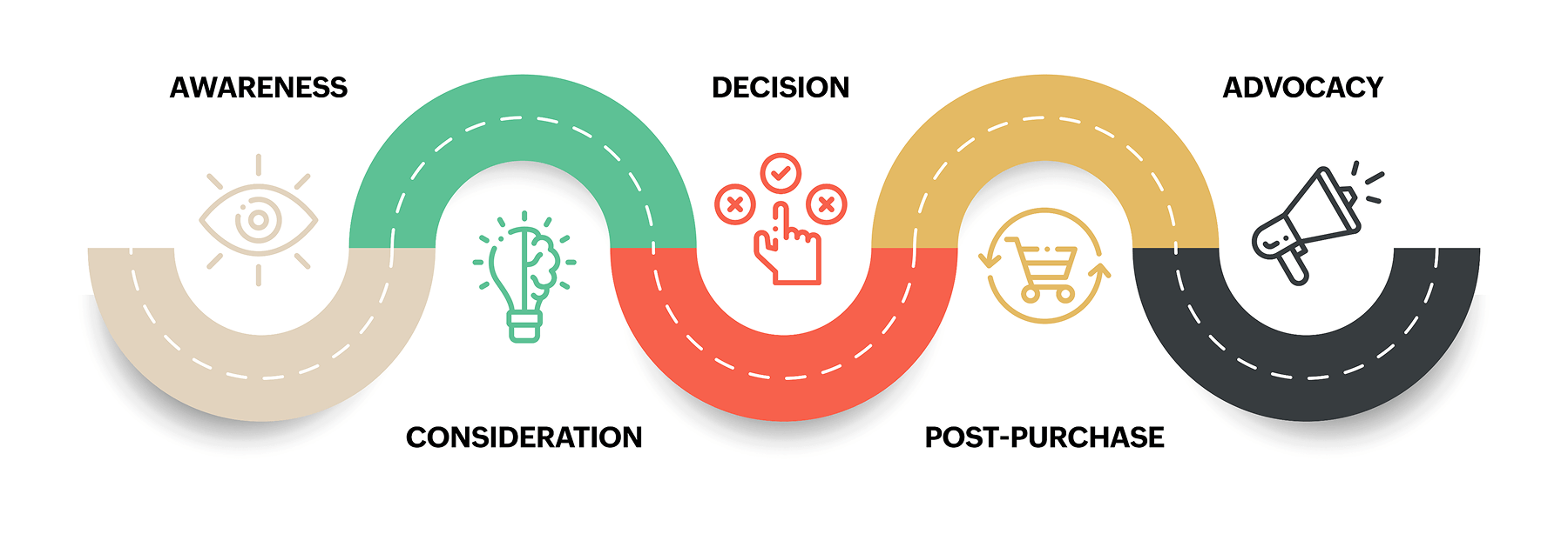 Stages of a customer journey