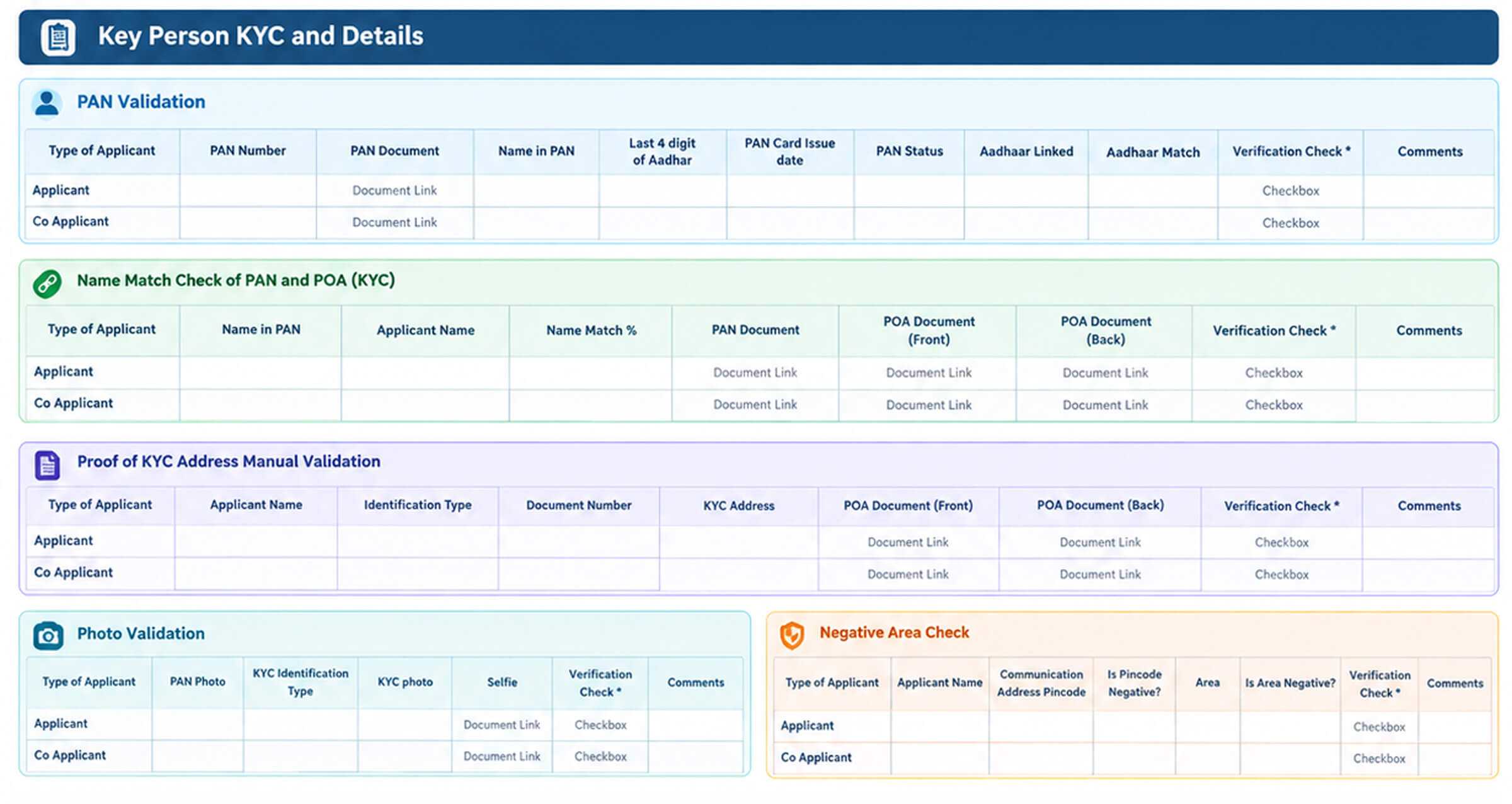 KYC validation screens covering PAN validation, name match against PAN and POA, address validation, photo validation, and ownership checks.