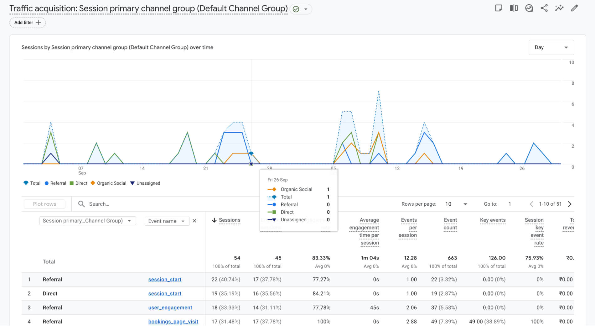 Booking page traffic analysis using GA4