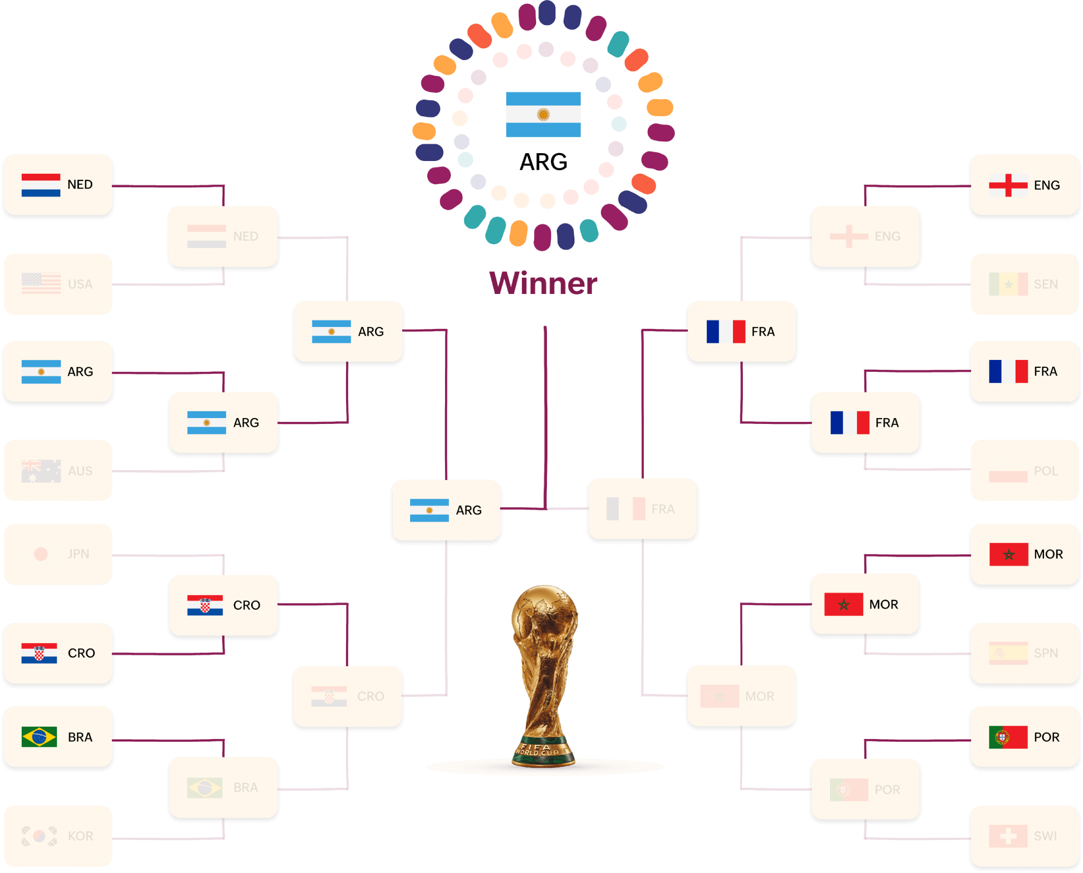 FIFA World Cup 2022 schedule with venue Zoho Calendar