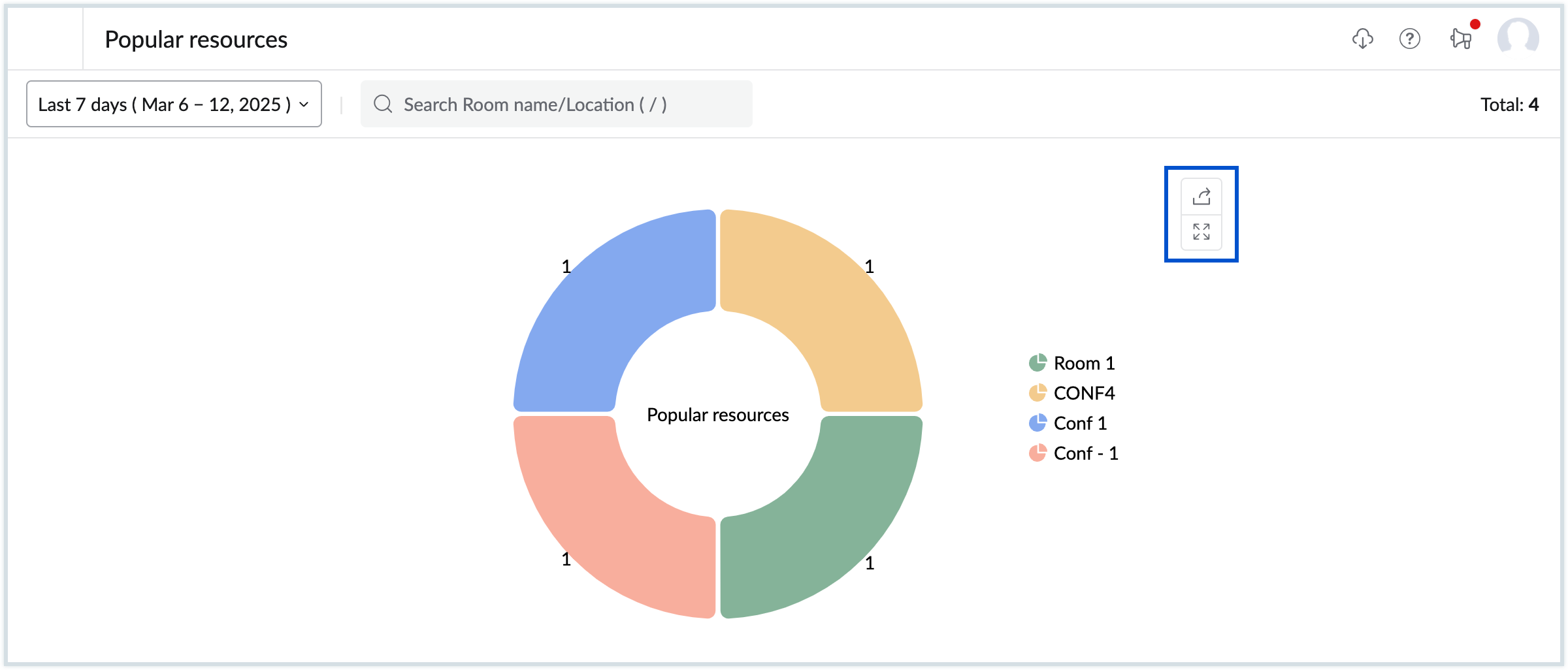 Popular resources graphical chart