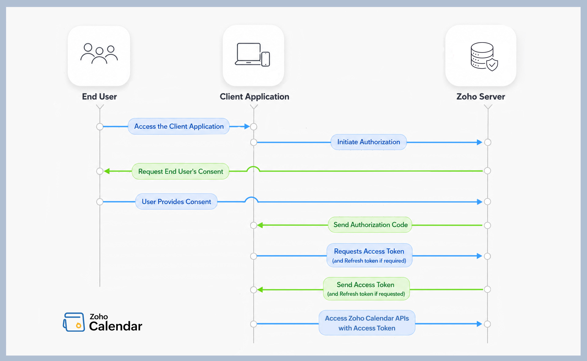 Zoho Calendar Oauth workflow Zoho Calendar Oauth workflow