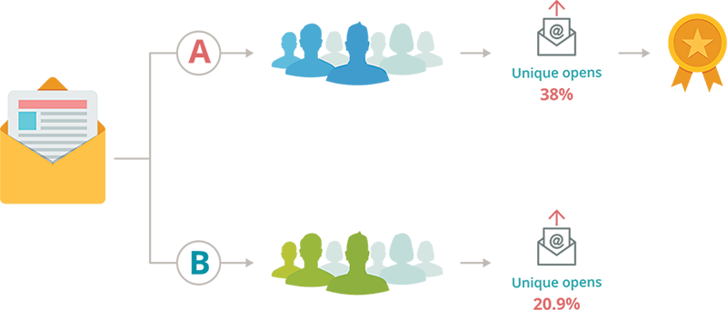 A/B Testing Email Campaigns: All You Need to Know