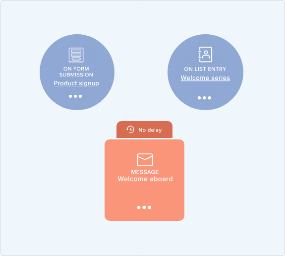 メールマーケティング業務を自動化