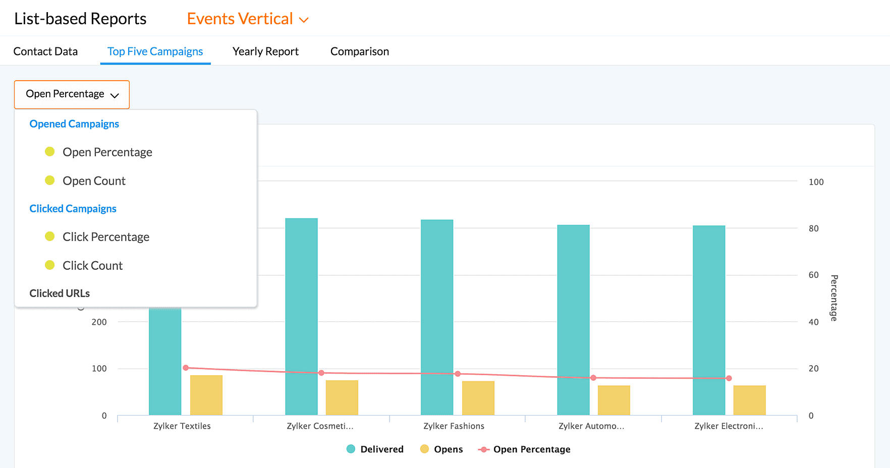 Analysieren Sie Ihre Kampagne mit Berichten und Analysen