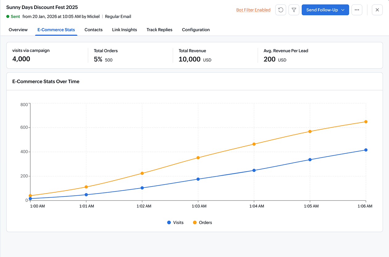 Connect campaign engagement to ecommerce revenue