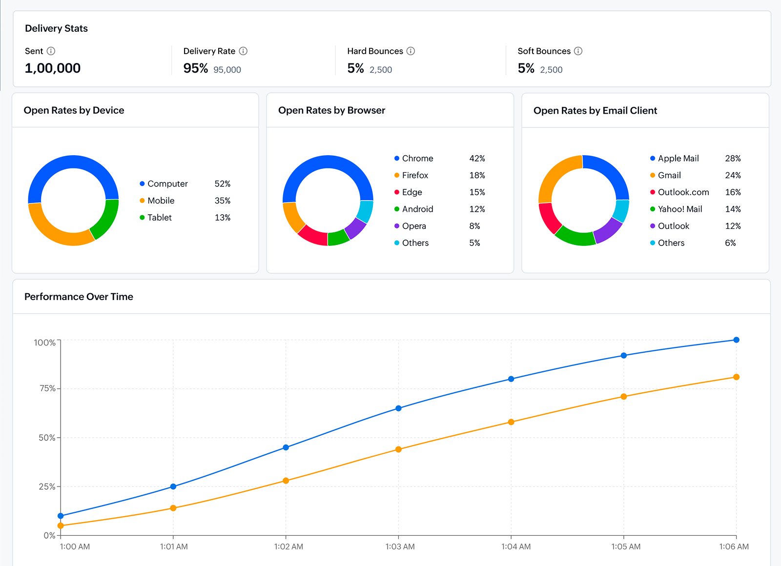 Email report overview