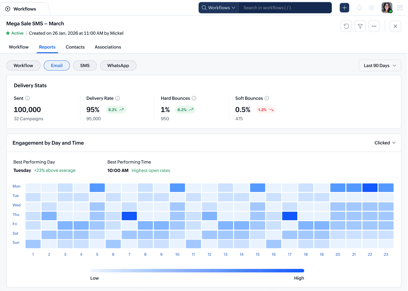 Monitor marketing workflows