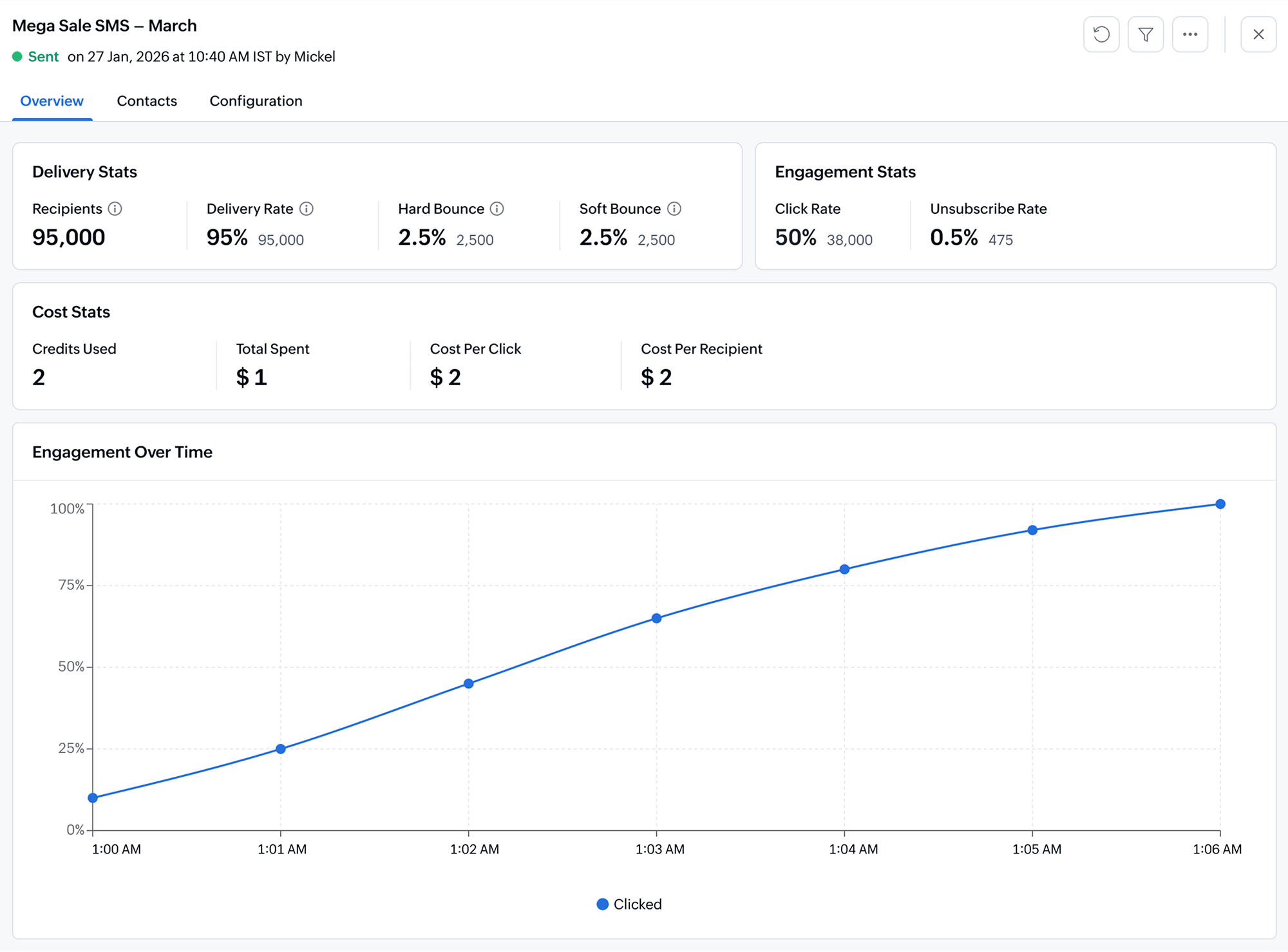 Measure SMS campaign performance