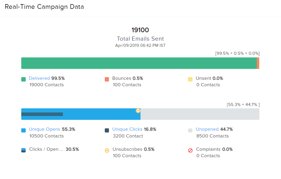 rapport des campagnes