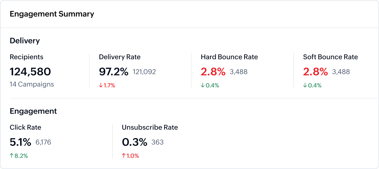 Compare audience behavior across campaigns
