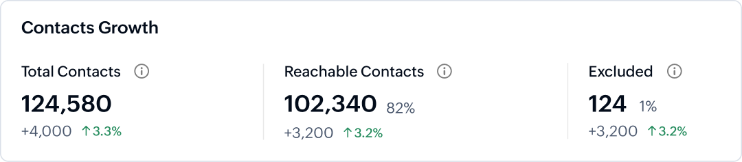 Compare audience behavior across campaigns