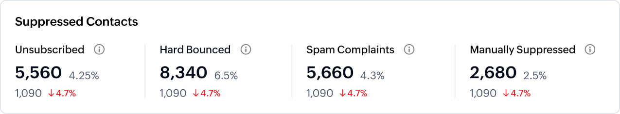 Measure engagement across your mailing lists