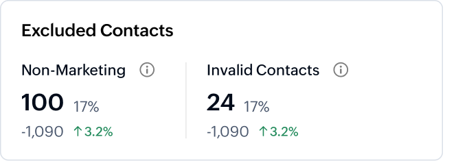 Measure engagement across your mailing lists
