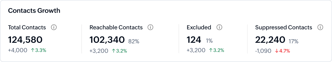 Measure engagement across your mailing lists