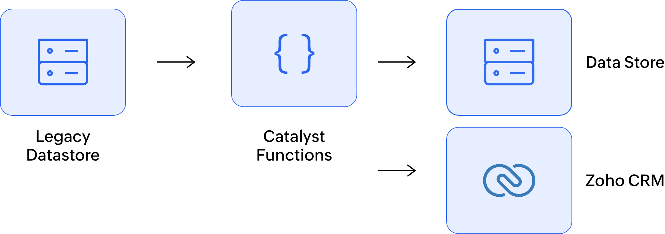 Data processing CRM