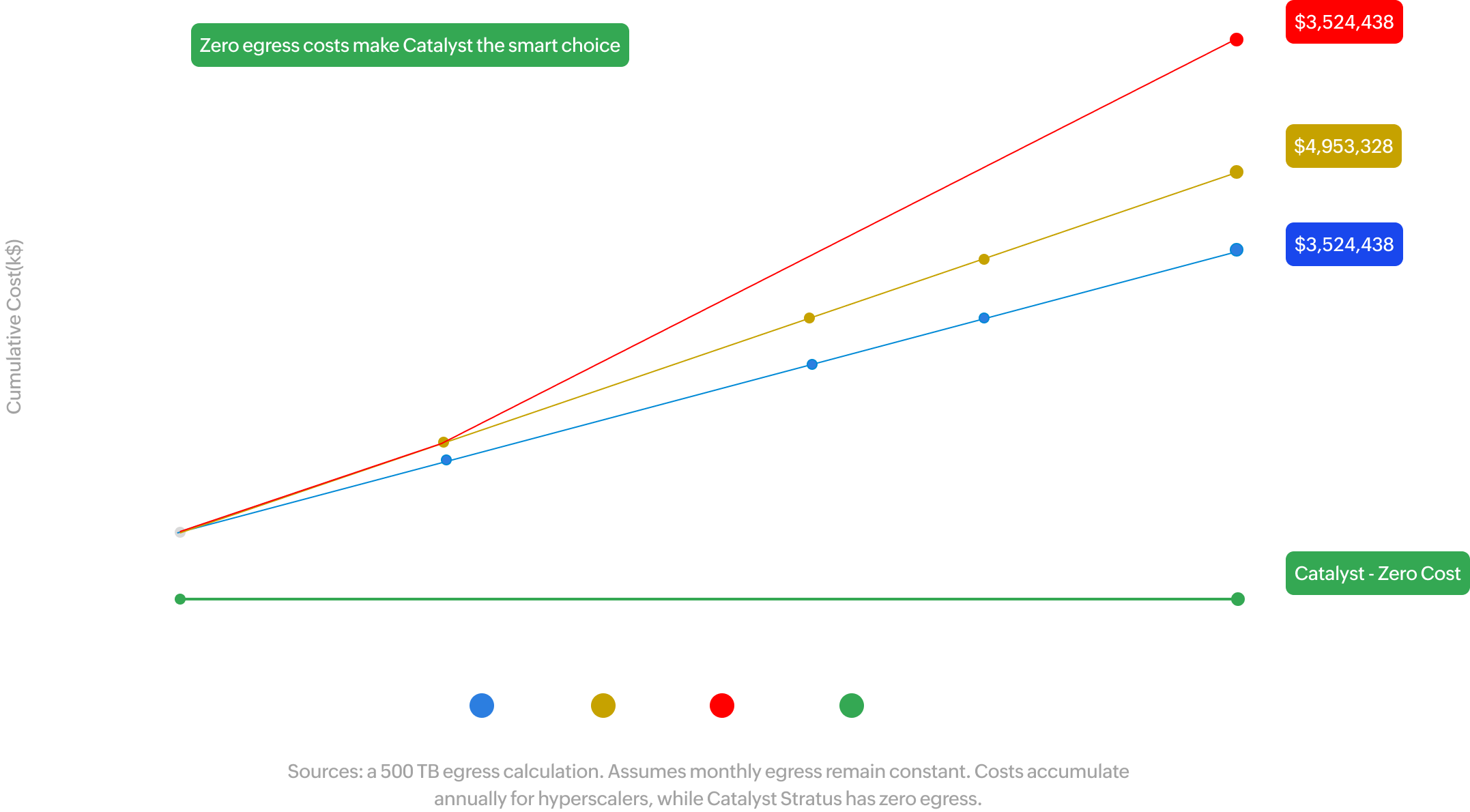 Line chart of cumulative egress cost over five years for 500 TB a month. By year five GCP reaches $2,476,639, AWS $1,768,932 and Microsoft Azure $1,762,192, while Catalyst Stratus stays flat at zero.