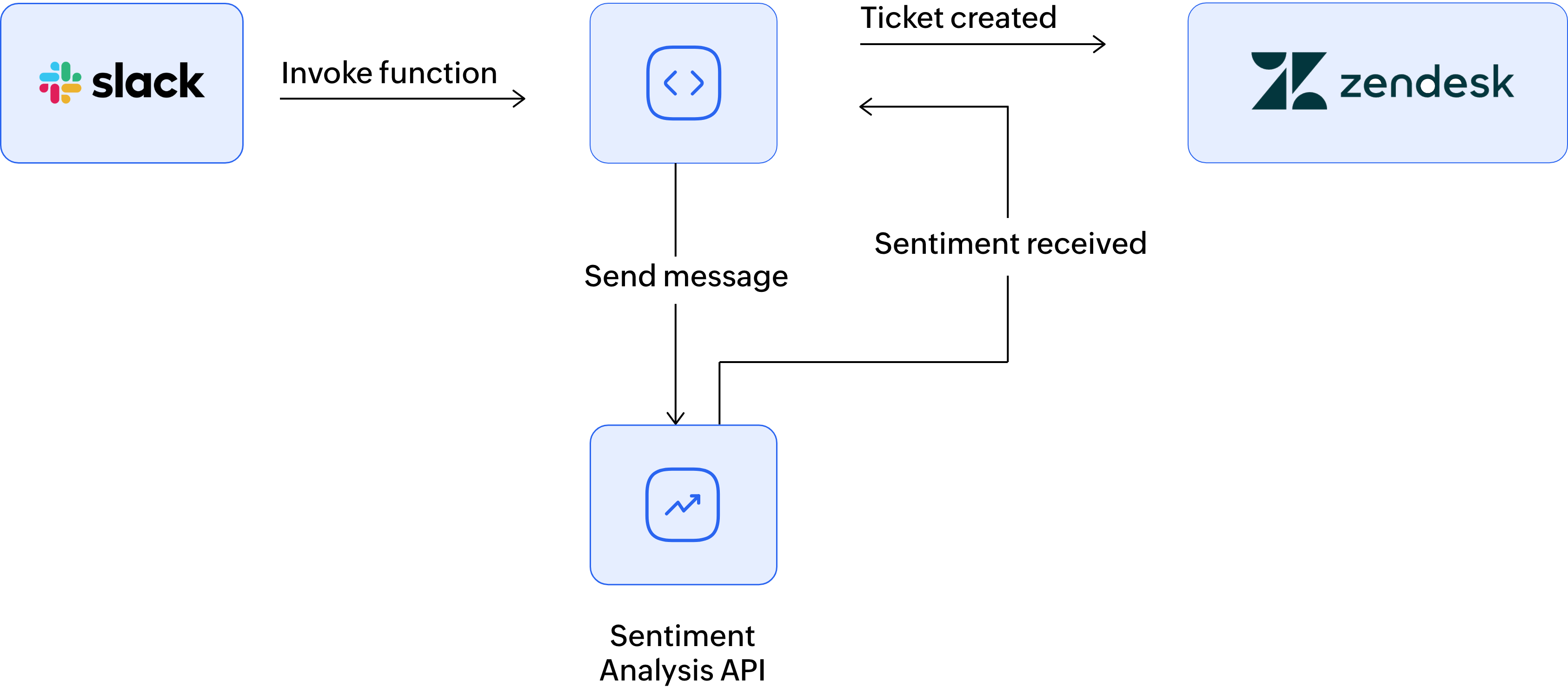 Building Serverless Microservices on Catalyst