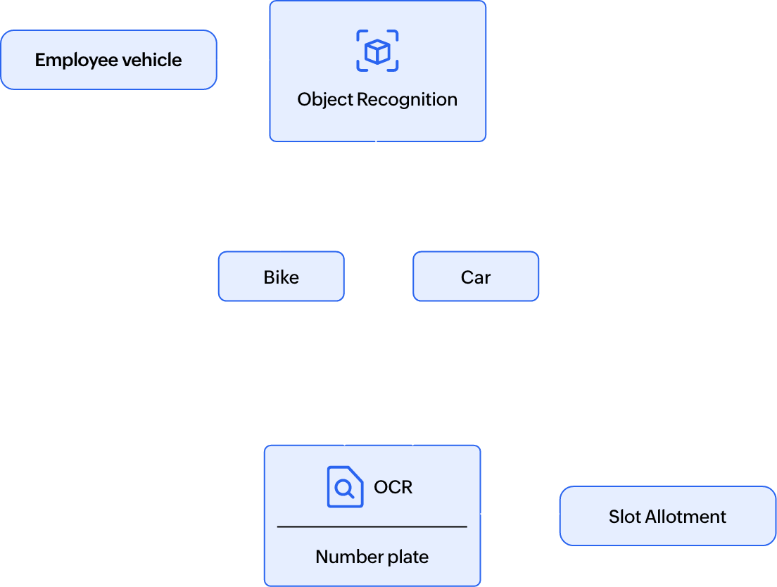 Parking management for employees