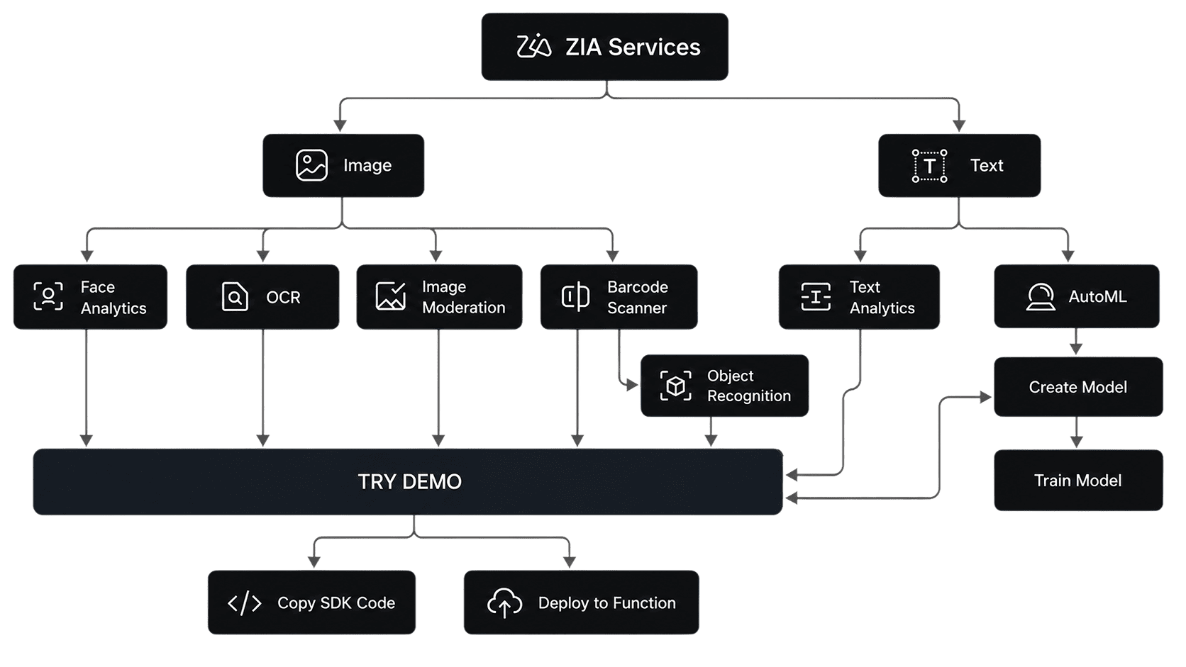 Powerful AI services with simple implementation