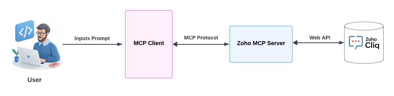 Zoho Cliq MCP Server architecture where user prompts to get API requests to be executed