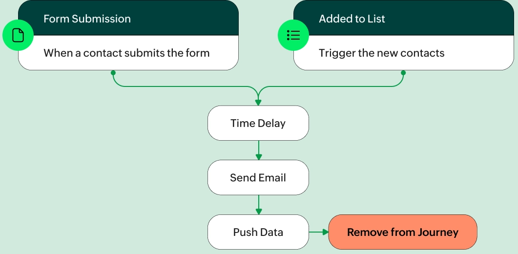 Automated follow-up messages and action flows