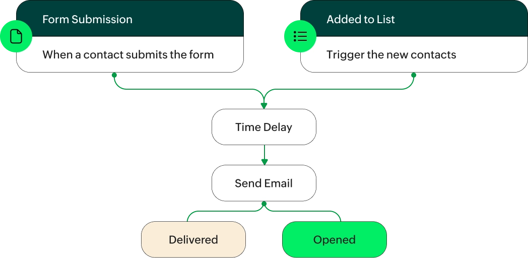Run behavior-triggered campaigns and customer journeys