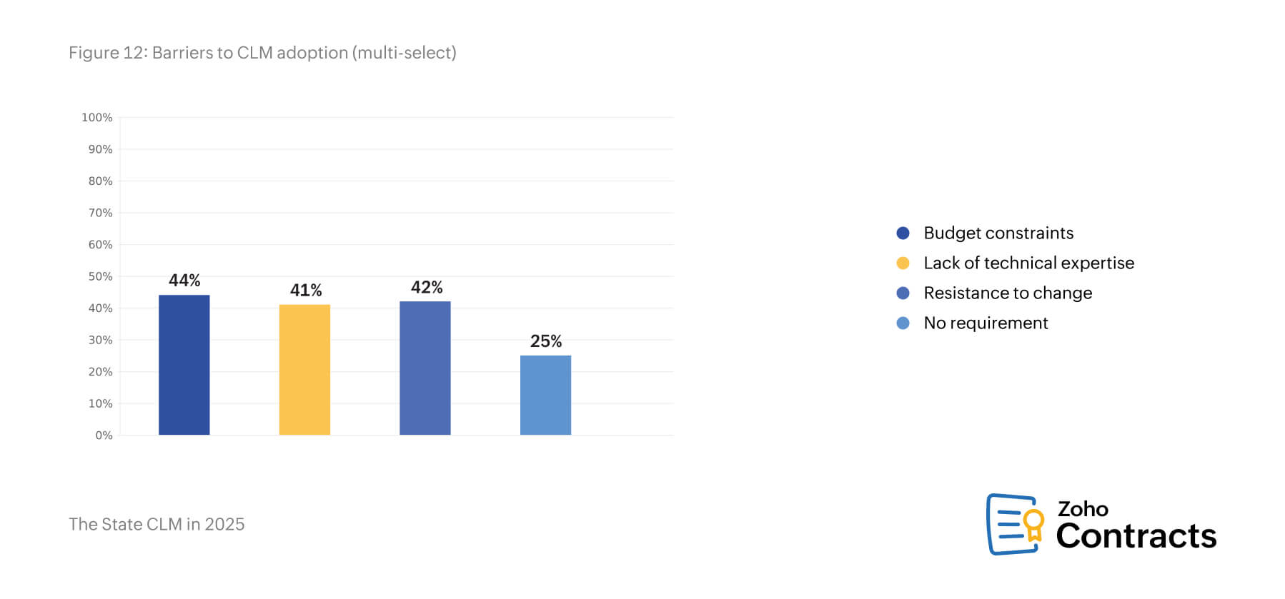 Barriers to CLM adoption (multi-select)