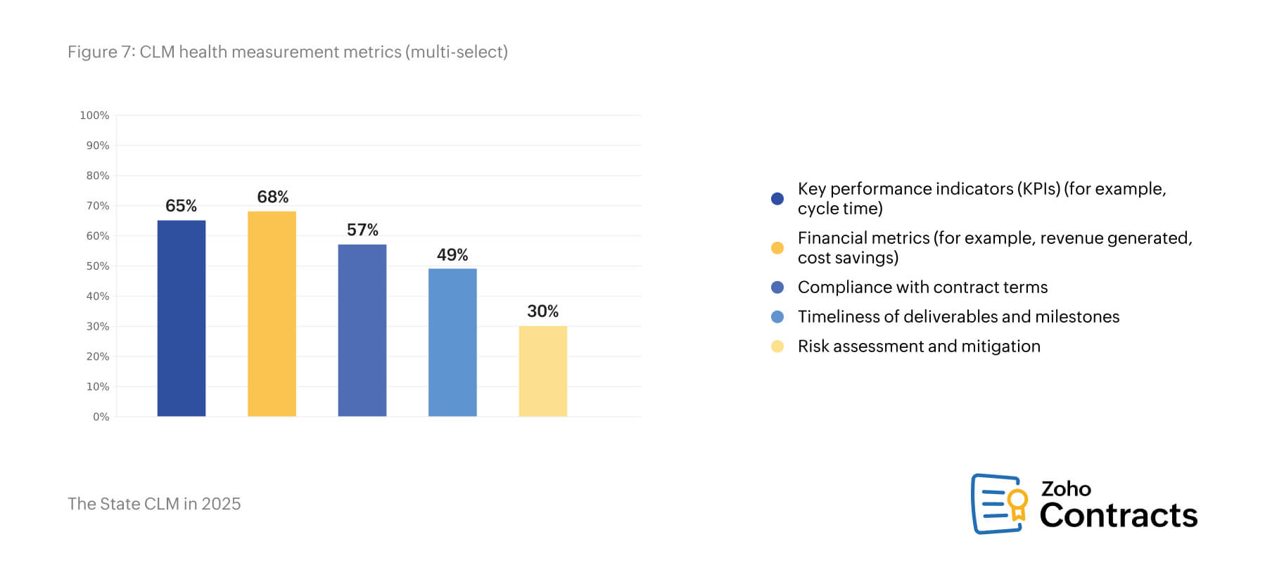 CLM health measurement metrics (multi-select)