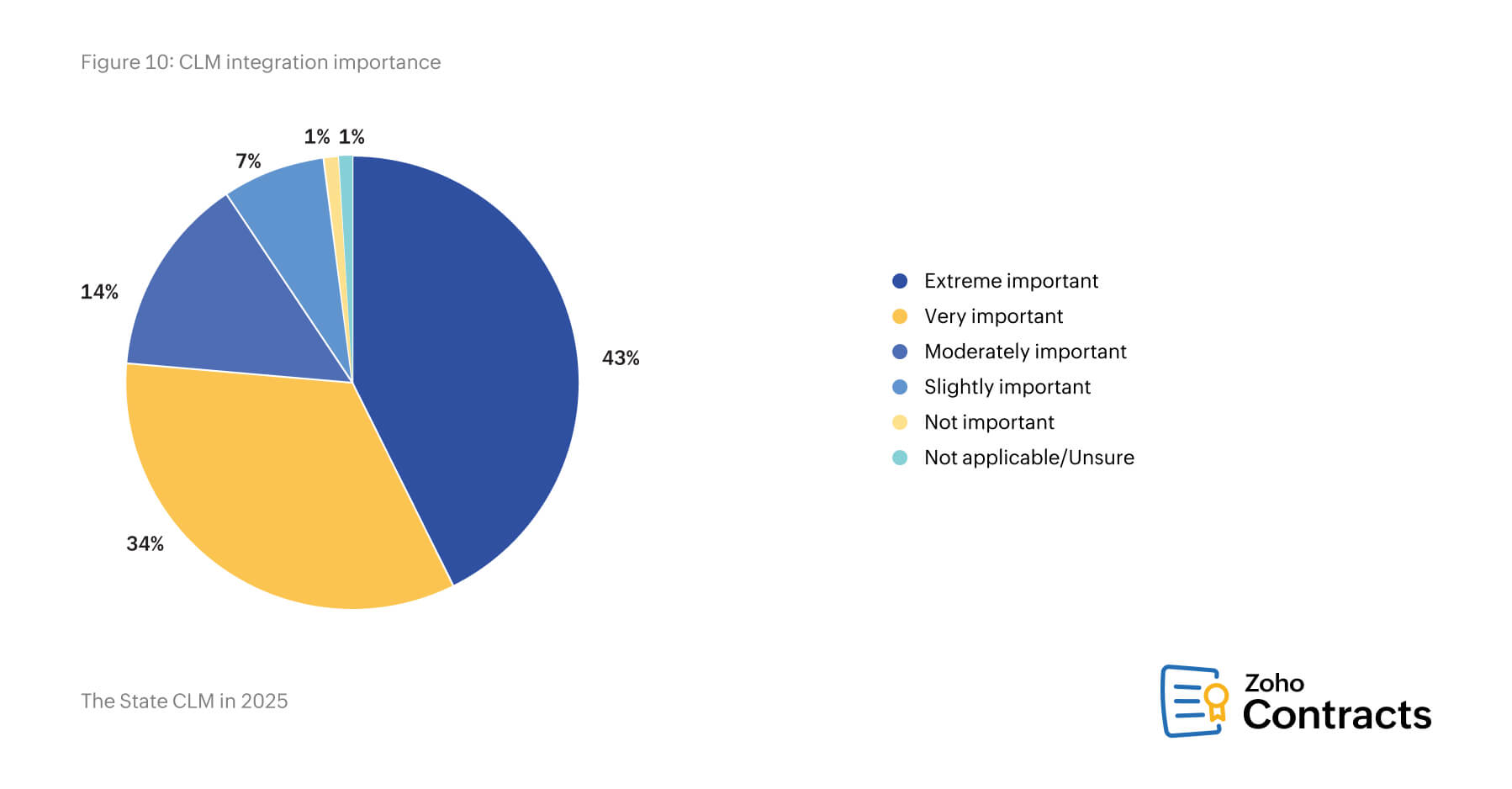 CLM integration importance